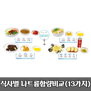 [S3369] 식품모형 [양식 일식 중식 한식 나트륨 함량비교] 나트륨섭취줄이기